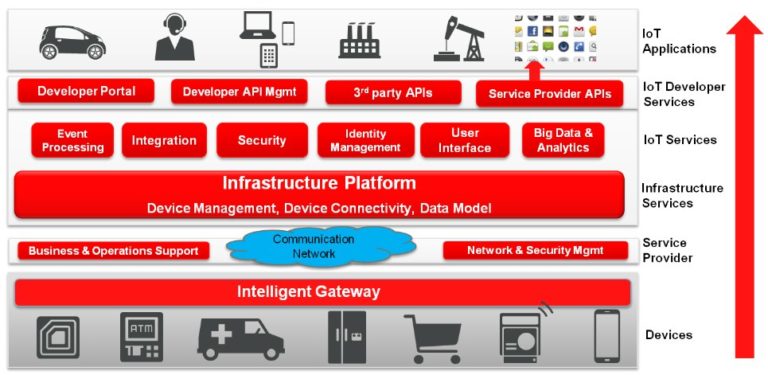 4 Big “Make Versus Buy” IoT Decisions