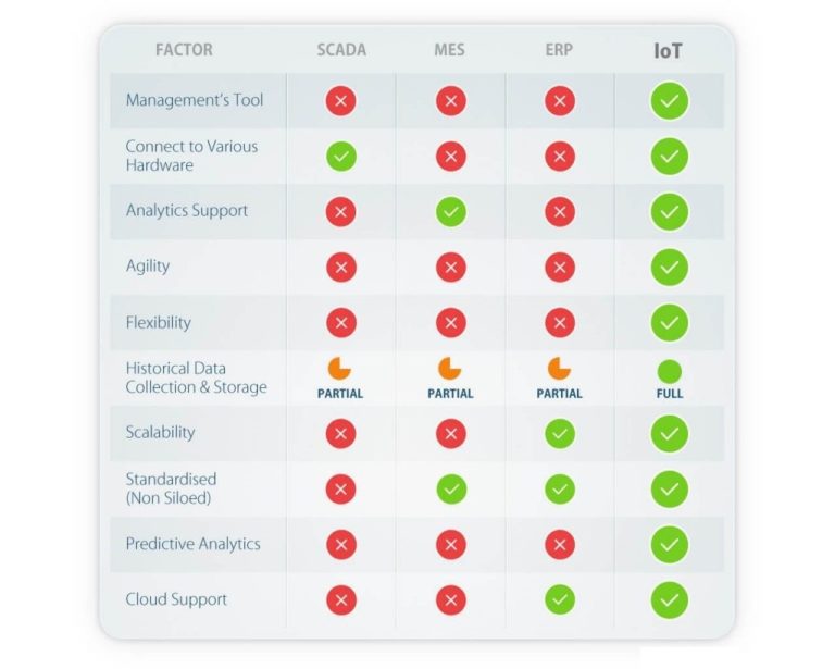 The Next Step for Enterprises’ Industry 4.0 initiatives: IoT for SCADA, ERP & MES