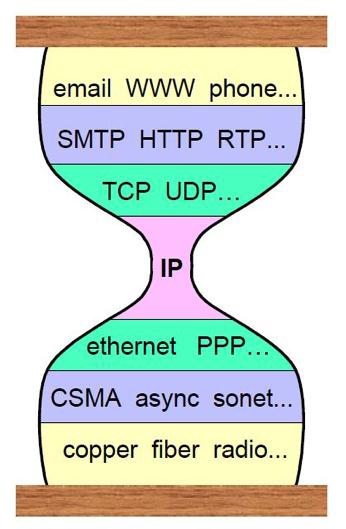 IoT Architecture