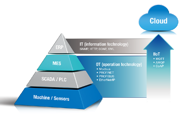 Smoothing Out the Interoperability Issues in Smart Factories