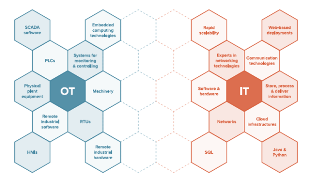 3 Key Causes of the OT-IT Divide Why OT and IT are Worlds Apart