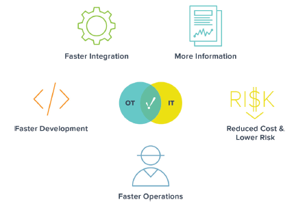 4 Major Benefits of Aligning OT and IT-Innovate by Using the Best of Both Worlds