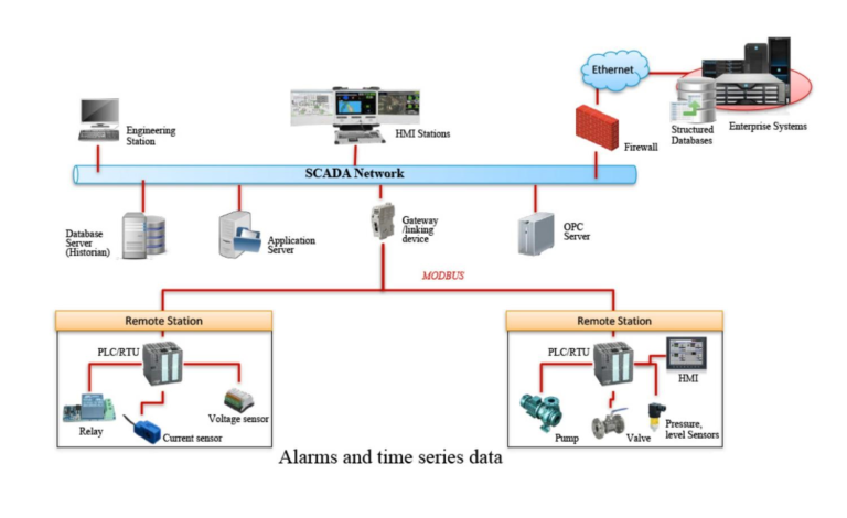 Why SCADA Is Bad for Smart Factories