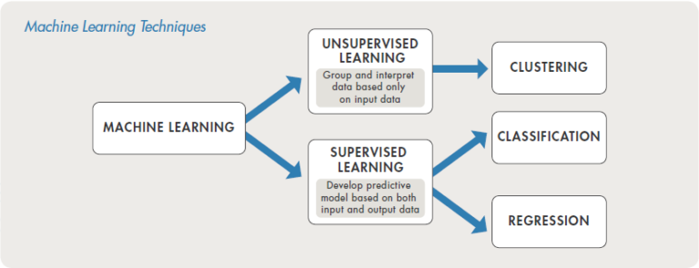 Introducing Machine Learning