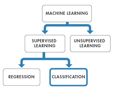 Getting Started with Machine Learning