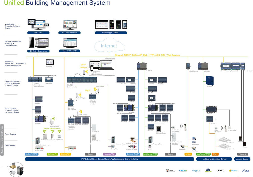 Building Automation