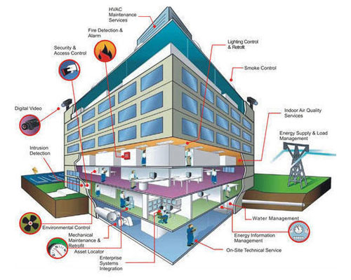 building automation