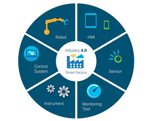 industry 4.0 Plant Digitalization