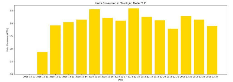 Energy Analysis Using Big Data Analytics