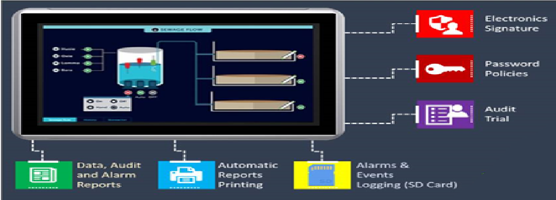 21CFR SCADA System for Pharma Industry using HMI and SCADA