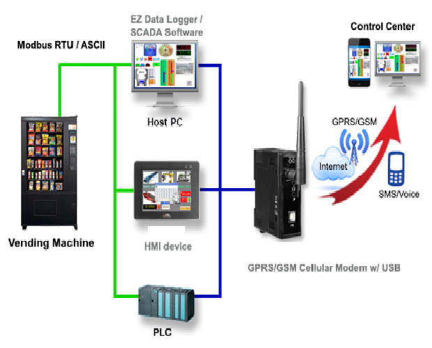 PLC-GSM Communication Solution project