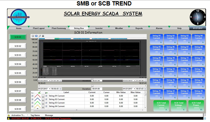 Centralized SCADA System for Solar Power Plants