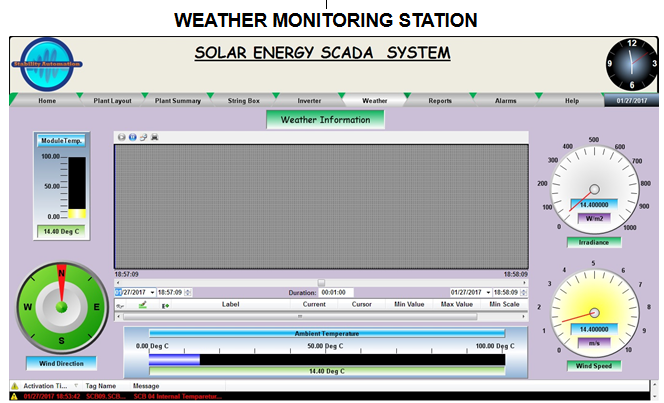 Centralized SCADA System for Solar Power Plants