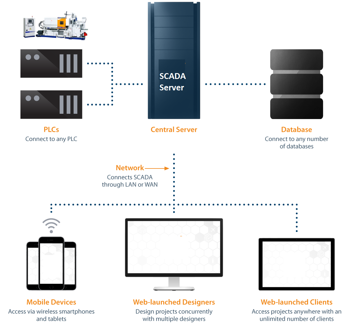 Centralized SCADA System for Plant Maintenance & Machine Performance Management