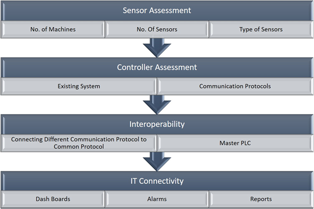 Digitalization Solutions for Automotive Industry