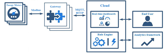 IoT Based Real Time Energy Analysis