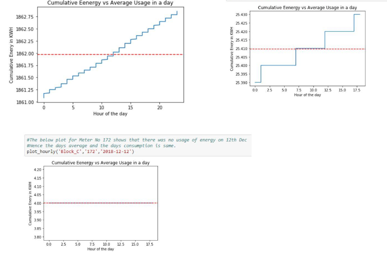 Energy Analysis Using Big Data Analytics