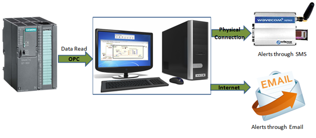 Manufacturing Line Events Notifications Solution