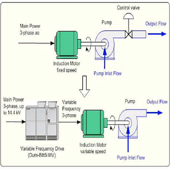 Energy Saving by Using Variable Frequency Drive - project