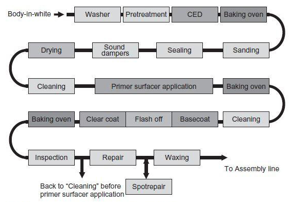 Automotive Paint Shop HMI Up gradation from Absolute HMI (MS100TE) to New Advance HMI (GS2110)