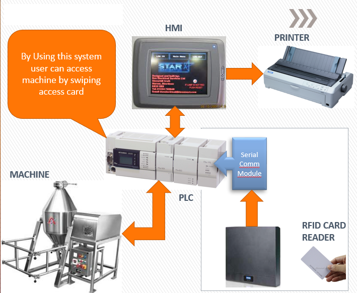 RFID based Machine Access control system with Pharma 21CFR Part11 Compliance
