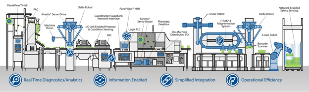 Smart Machine Solution for OEM’s