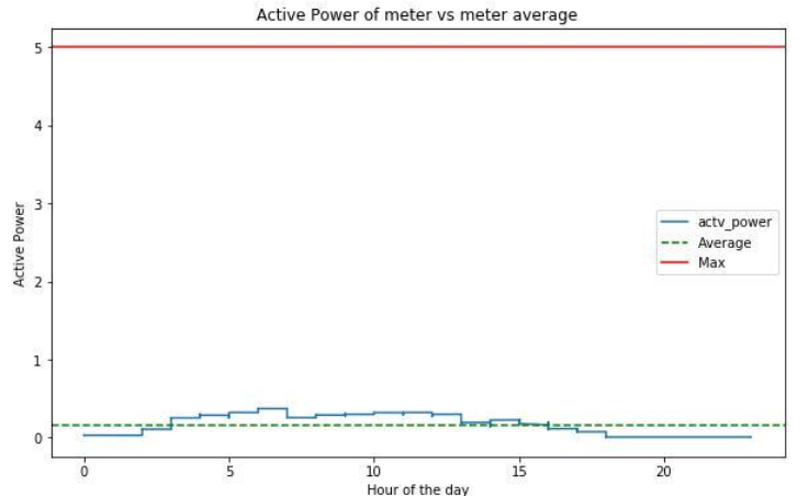 Energy Analysis Using Big Data Analytics