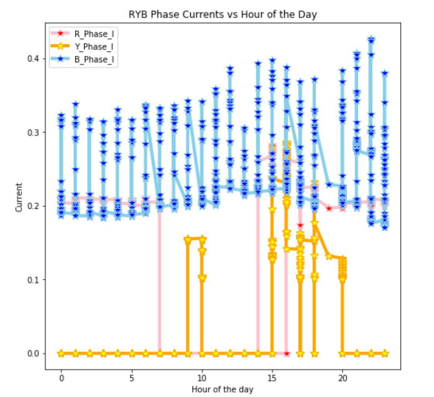 Energy Analysis Using Big Data Analytics