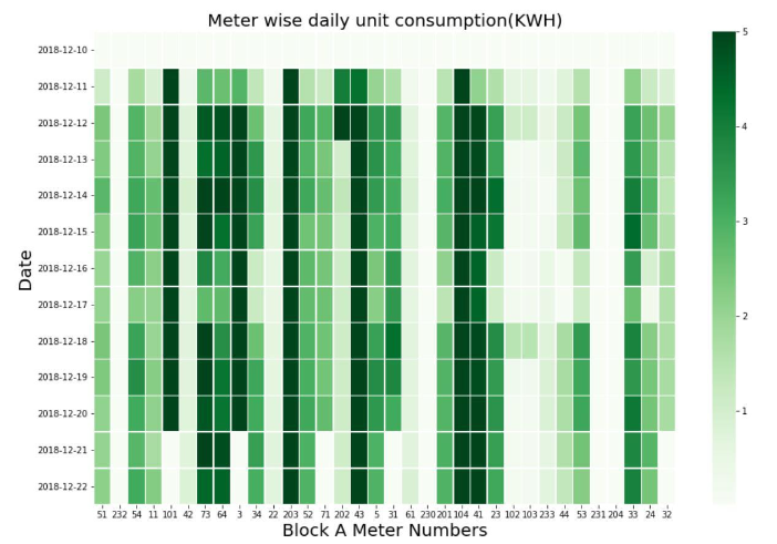 Energy Analysis Using Big Data Analytics