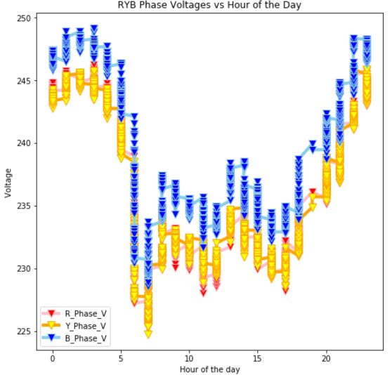 Energy Analysis Using Big Data Analytics