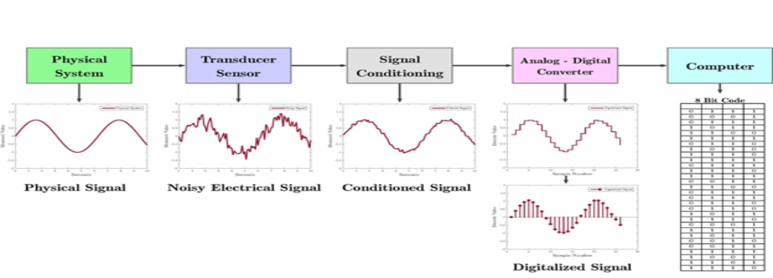 Customized & Configurable Data Acquisition System