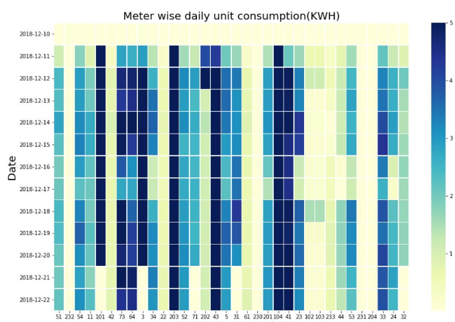 Energy Analysis Using Big Data Analytics