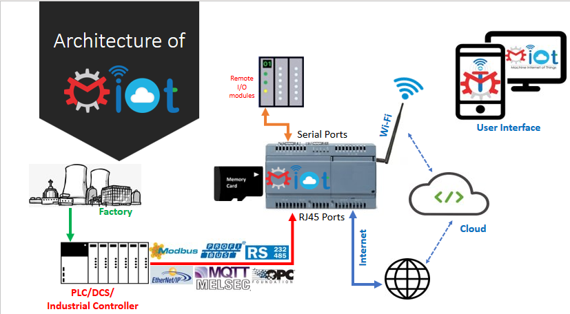 Boiler Remote Monitoring using MIoT