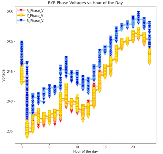 Energy Analysis Using Big Data Analytics