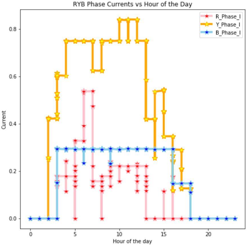 Energy Analysis Using Big Data Analytics