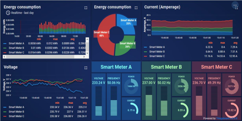 IoT Based Real Time Energy Analysis