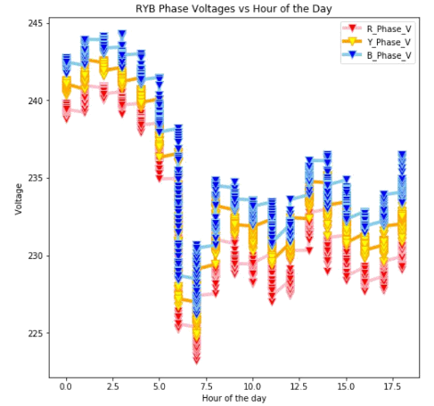 Energy Analysis Using Big Data Analytics