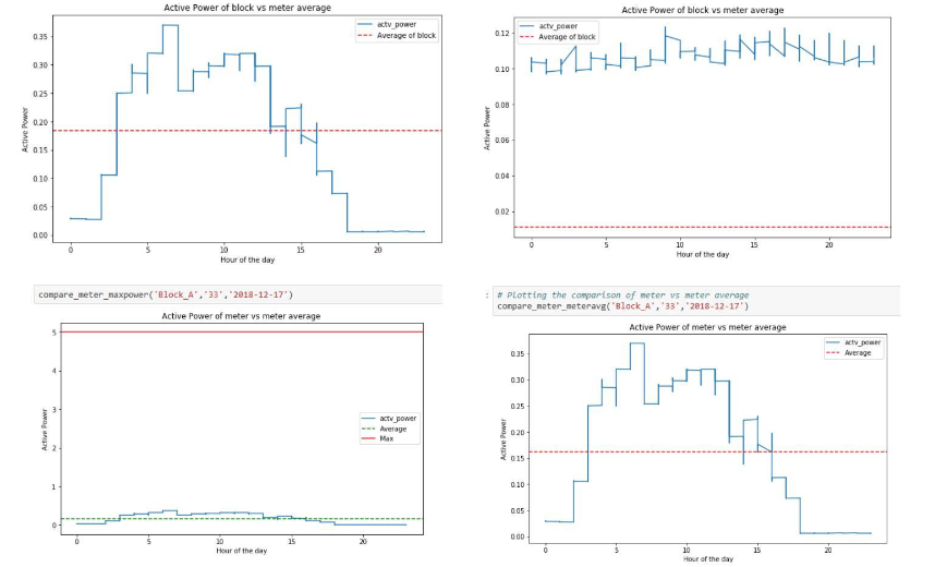 Energy Analysis Using Big Data Analytics