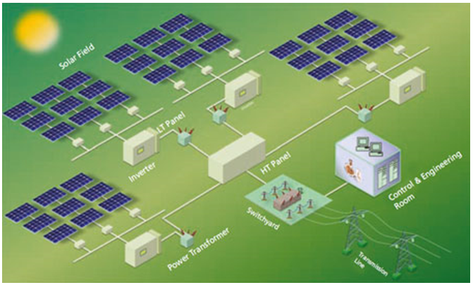 Centralized SCADA System for Solar Power Plants