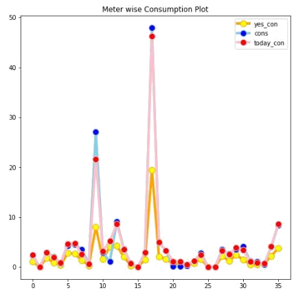 Energy Analysis Using Big Data Analytics