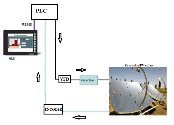 Precise Solar Tracking Solution using NASA (or) NREL Solar position algorithm