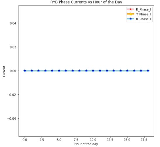 Energy Analysis Using Big Data Analytics