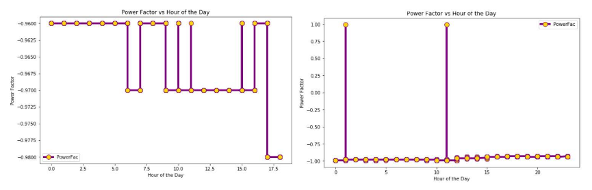 Energy Analysis Using Big Data Analytics