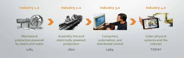 industrial revolution - iiot