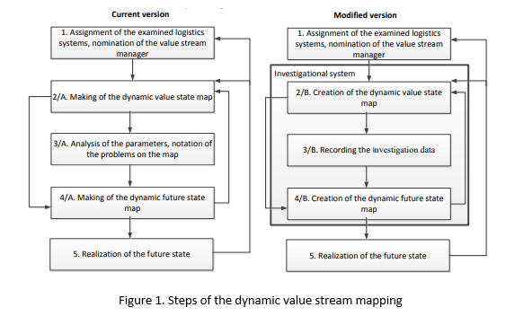 Waste reduction possibilities for manufacturing systems in the industry 4.0