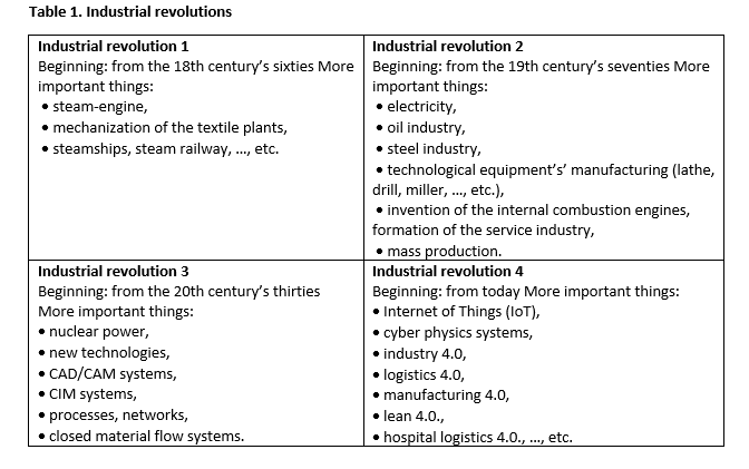 Waste reduction possibilities for manufacturing systems in the industry 4.0