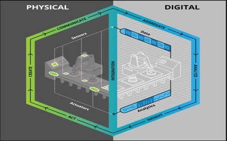 digital twin in IIoT and Industry 4.0